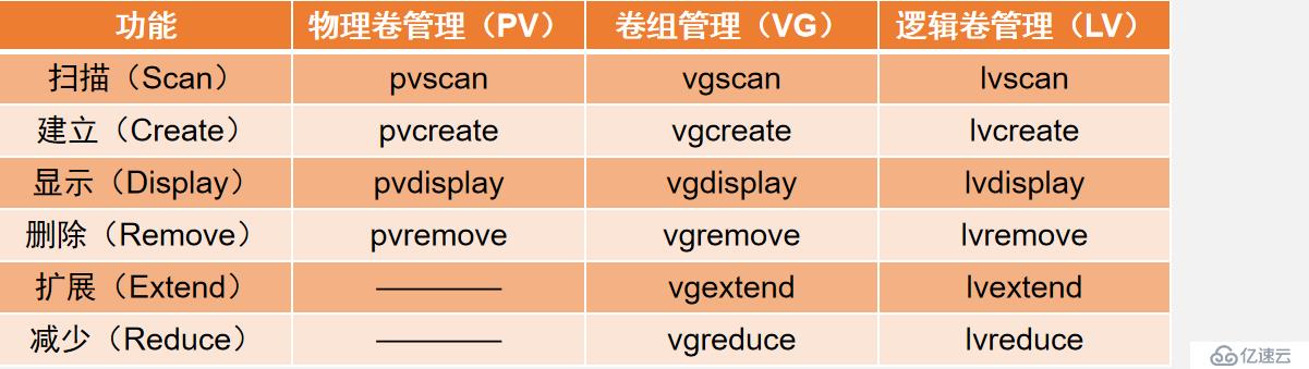 Linux系统LVM逻辑卷的创建与扩容（命令详解，图文并茂）