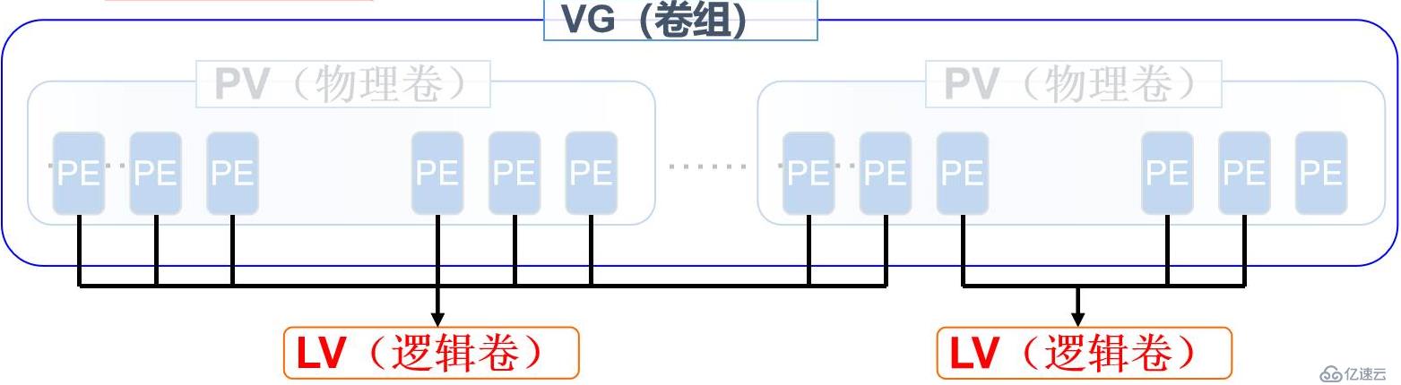 Linux系统LVM逻辑卷的创建与扩容（命令详解，图文并茂）